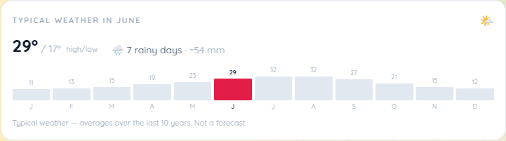 Typical-climate widget for a destination: high and low temperatures, rainy days and the twelve-month band
